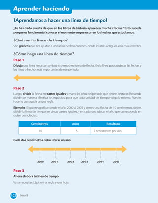 Lección 1
102 Unidad 3102
¡Aprendamos a hacer una línea de tiempo!
¿Te has dado cuenta de que en los libros de historia aparecen muchas fechas? Esto sucede
porque es fundamental conocer el momento en que ocurren los hechos que estudiamos.
¿Qué son las líneas de tiempo?
Son gráficos que nos ayudan a ubicar los hechos en orden, desde los más antiguos a los más recientes.
¿Cómo hago una línea de tiempo?
Paso 1
Dibuja una línea recta con ambos extremos en forma de flecha. En la línea podrás ubicar las fechas y
los hitos o hechos más importantes de ese período.
Paso 2
Luego, divide la flecha en partes iguales y marca los años del período que deseas destacar. Recuerda
dividir de manera idéntica los espacios, para que cada unidad de tiempo valga lo mismo. Puedes
hacerlo con ayuda de una regla.
Ejemplo: Si quieres graficar desde el año 2000 al 2005 y tienes una flecha de 10 centímetros, debes
dividir la línea de tiempo en cinco partes iguales, y en cada una ubicar el año que corresponda en
orden cronológico.
Centímetros Años Resultado
10 5 2 centímetros por año
Cada dos centímetros debo ubicar un año.
2000 2002 2004 20052001 2003
Paso 3
Ahora elabora tu línea de tiempo.
Vas a necesitar: Lápiz mina, regla y una hoja.
Aprender haciendo
 