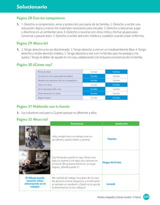 205Historia, Geografía y Ciencias Sociales • 3º básico
Solucionario
Página 28 Con tus compañeros
1. 1. Derecho a comprensión, amor y protección por parte de las familias. 2. Derecho a recibir una
educación digna y a tener los materiales necesarios para estudiar. 3. Derecho a descansar, jugar
y divertirse en un ambiente sano. 4. Derecho a reunirse con otros niños y formar grupos para
conversar y pasarlo bien. 5. Derecho a recibir atención médica y cuidados cuando están enfermos.
Página 29 Ahora tú!
1. 2. Tengo derecho a no ser discriminado. 3. Tengo derecho a vivir en un medioambiente libre. 4. Tengo
derecho a recibir atención médica. 5. Tengo derecho a vivir con mi familia, que me proteja y me
quiera / Tengo el deber de ayudar en mi casa, colaborando con la buena convivencia de mi familia.
Página 30 ¿Cómo voy?
Poner la mesa Escolar Familiar
Levantar la mano para pedir la palabra Escolar Familiar
Respetar las opiniones de mis compañeros Escolar Familiar
Hacer mi cama Escolar Familiar
Ser el semanero del curso Escolar Familiar
Poner atención en clases Escolar Familiar
Regar el pasto Escolar Familiar
Página 31 Hablando con la fuente
1. Los calcetines excluyen a Guante porque es diferente a ellos.
Página 32 Ahora tú!
Testimonio Institución
Hola, amigos hace un tiempo tuve un
accidente y quiero volver a caminar.
Soy Fernando y perdí mi casa. Ahora vivo
bajo un puente y me tapo con cartones en
la noche. Me gustaría dormir en un lugar
seguro, ¿dónde puedo ir?
Me cambié de colegio muy lejos de mi casa.
No alcanzo a tomar desayuno, y mi almuerzo
es siempre un sándwich. ¿Quién se ocupa de
la alimentación en los colegios?
El dibujo puede
mostrar niños
almorzando en el
colegio.
Teletón
Hogar de Cristo
Junaeb
 