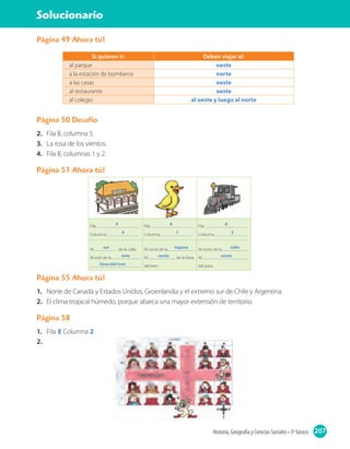 207Historia, Geografía y Ciencias Sociales • 3º básico
Solucionario
Página 49 Ahora tú!
Si quieren ir: Deben viajar al:
al parque oeste
a la estación de bomberos norte
a las casas oeste
al restaurante oeste
al colegio al oeste y luego al norte
Página 50 Desafío
2. Fila B, columna 5.
3. La rosa de los vientos.
4. Fila B, columnas 1 y 2.
Página 51 Ahora tú!
Fila:
Columna:
Fila:
Columna:
Fila:
Columna:
Al de la calle.
Al este de la
.
Al norte de la .
Al de la línea
del tren.
Al norte de la .
Al
del pato.
E A A
4 1 3
sur laguna calle
este oeste oeste
línea del tren
Página 55 Ahora tú!
1. Norte de Canadá y Estados Unidos, Groenlandia y el extremo sur de Chile y Argentina.
2. El clima tropical húmedo, porque abarca una mayor extensión de territorio.
Página 58
1. Fila E Columna 2
2.
 