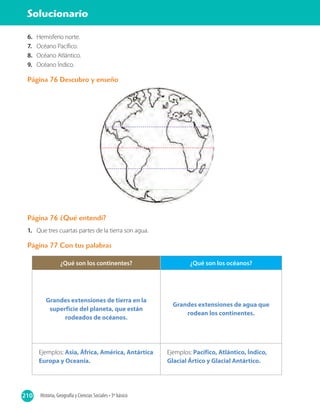 210 Historia, Geografía y Ciencias Sociales • 3º básico
Solucionario
6.	 Hemisferio norte.
7.	 Océano Pacífico.
8.	 Océano Atlántico.
9.	 Océano Índico.
Página 76 Descubro y enseño
Página 76 ¿Qué entendí?
1.	 Que tres cuartas partes de la tierra son agua.
Página 77 Con tus palabras
¿Qué son los continentes? ¿Qué son los océanos?
Grandes extensiones de tierra en la
superficie del planeta, que están
rodeados de océanos.
Grandes extensiones de agua que
rodean los continentes.
Ejemplos: Asia, África, América, Antártica
Europa y Oceanía.
Ejemplos: Pacífico, Atlántico, Índico,
Glacial Ártico y Glacial Antártico.
 
