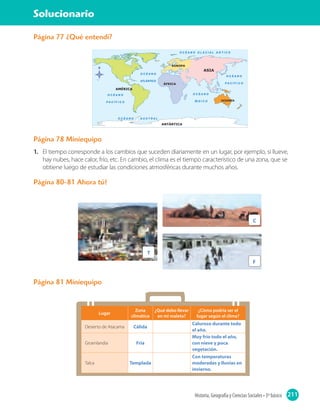 211Historia, Geografía y Ciencias Sociales • 3º básico
Solucionario
Página 77 ¿Qué entendí?
Página 78 Miniequipo
1.	 El tiempo corresponde a los cambios que suceden diariamente en un lugar, por ejemplo, si llueve,
hay nubes, hace calor, frío, etc. En cambio, el clima es el tiempo característico de una zona, que se
obtiene luego de estudiar las condiciones atmosféricas durante muchos años.
Página 80-81 Ahora tú!
Página 81 Miniequipo
Lugar
Zona
climática
¿Qué debo llevar
en mi maleta?
¿Cómo podría ser el
lugar según el clima?
Desierto de Atacama Cálida
Caluroso durante todo
el año.
Groenlandia Fría
Muy frío todo el año,
con nieve y poca
vegetación.
Talca Templada
Con temperaturas
moderadas y lluvias en
invierno.
C
F
T
 