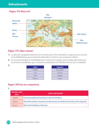 222 Historia, Geografía y Ciencias Sociales • 3º básico
Solucionario
Página 175 ¿Qué entendí
1.	 La ubicación geográfica favoreció a los romanos por el clima, favorable a la agricultura, la cercanía
al mar Mediterráneo, que les permitió desarrollar el comercio y las conquistas militares.
2.	 Los romanos llamaban al mar Mediterráneo “nuestro mar” porque este concepto demuestra que
los romanos consideraban que su Imperio incorporaba al mar Mediterráneo, ya que lo rodeaban.
3.	
Página 174 Ahora tú!
Península
itálica
Roma
Mar
Tirreno
Mar
Mediterráneo
Mar Jónico
Mar
Adriático
S
O E
Latín
Audire
Lux
Avis
Novus
Español
Escuchar
oír, luz
pájaro
nuevo
Página 183 Con tus compañeros
1.	
Nombre del
dios
¿Qué representa?
Júpiter Es el rey y padre de los dioses y de los hombres.
Apolo Dios de la música, la poesía, la elocuencia, la medicina, las artes y los augurios.
Venus Diosa de la belleza y del amor.
 