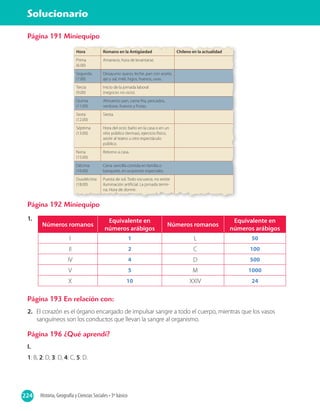 224 Historia, Geografía y Ciencias Sociales • 3º básico
Solucionario
Página 191 Miniequipo
Hora Romano en la Antigüedad Chileno en la actualidad
Prima
(6.00)
Amanece, hora de levantarse.
Segunda
(7.00)
Desayuno: queso, leche, pan con aceite,
ajo y sal, miel, higos, huevos, uvas.
Tercia
(9.00)
Inicio de la jornada laboral
(negocio: no ocio).
Quinta
(11.00)
Almuerzo: pan, carne fría, pescados,
verduras, huevos y frutas.
Sexta
(12.00)
Siesta.
Séptima
(13.00)
Hora del ocio: baño en la casa o en un
sitio público (termas), ejercicio físico,
asistir al teatro u otro espectáculo
público.
Nona
(15.00)
Retorno a casa.
Décima
(16.00)
Cena: sencilla comida en familia o
banquete, en ocasiones especiales.
Duodécima
(18.00)
Puesta de sol. Todo oscurece, no existe
iluminación artificial. La jornada termi-
na. Hora de dormir.
Página 192 Miniequipo
1.
Números romanos
Equivalente en
números arábigos
Números romanos
Equivalente en
números arábigos
I 1 L 50
II 2 C 100
IV 4 D 500
V 5 M 1000
X 10 XXIV 24
Página 193 En relación con:
2. El corazón es el órgano encargado de impulsar sangre a todo el cuerpo, mientras que los vasos
sanguíneos son los conductos que llevan la sangre al organismo.
Página 196 ¿Qué aprendí?
I.
1: B, 2: D, 3: D, 4: C, 5: D.
 
