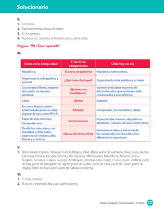 225Historia, Geografía y Ciencias Sociales • 3º básico
Solucionario
Roma en la Antigüedad
Criterio de
comparación
Chile hoy en día
República. Sistema de gobierno República democrática.
Organizan la vida pública y
privada
¿Qué hacen las leyes? Organizan la vida pública y privada
Los varones libres, mayores
de edad y sin deudas
públicas.
¿Quiénes son
ciudadanos?
Varones y mujeres mayores de
dieciocho años que no hayan sido
condenados a ena aflictiva.
Latín. Idioma Español.
Es como el que usamos
actualmente pero no tenía
algunas letras, como W y Ñ.
Alfabeto Compuesto por veintisiete letras.
Espectáculos masivos,
tiempo de ocio.
Entretenciones
Espectáculos masivos: deportivos,
artísticos. Tiempos de ocio, entre otros.
Desde los siete años, con
maestros y diferentes
asignaturas intelectuales,
físicas y artísticas.
Educación de los niños
Incorpora a niños y niñas desde
los cuatro años en escuelas. Con
diferentes asignaturas.
V.
1.	 Reino Unido, España, Portugal, Francia, Bélgica, Países Bajos, parte de Alemania, Italia, Suiza, Austria,
Eslovenia, Croacia, Hungría, Bosnia y Herzegovina, Montenegro, Macedonia, Albania, Grecia,
Bulgaria, Rumania, Turquía, Georgia, Azerbaiyán, Armenia, Siria, Chipre, Líbano, Israel, Jordania, parte
de Iraq, parte de Irán, parte de Egipto, parte de Sudán, parte de Libia, parte de Túnez, parte de
Argelia, Parte de Marruecos, parte de Sahara Occidental.
VI.
1.	 El circo romano.
2.	 El asistir a espectáculos y las supersticiones.
II.
1.	 Un teatro.
2.	 Para representar obras de teatro.
3.	 En los griegos.
4.	 Acueductos, caminos, anfiteatros, arcos, entre otras.
Página 198 ¿Qué aprendí?
III.
 