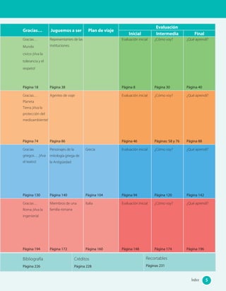 Índice 5
Gracias… Juguemos a ser Plan de viaje
Evaluación
Inicial Intermedia Final
Gracias…
Mundo
cívico ¡Viva la
tolerancia y el
respeto!
Página 18
Representantes de las
instituciones.
Página 38
Evaluación inicial
Página 8
¿Cómo voy?
Página 30
¿Qué aprendí?
Página 40
Gracias…
Planeta
Tierra ¡Viva la
protección del
medioambiente!
Página 74
Agentes de viaje
Página 86
Evaluación inicial
Página 46
¿Cómo voy?
Páginas: 58 y 76
¿Qué aprendí?
Página 88
Gracias
griegos… ¡Viva
el teatro!
Página 130
Personajes de la
mitología griega de
la Antigüedad
Página 140
Grecia
Página 104
Evaluación inicial
Página 94
¿Cómo voy?
Página 120
¿Qué aprendí?
Página 142
Gracias…
Roma ¡Viva la
ingeniería!
Página 194
Miembros de una
familia romana
Página 172
Italia
Página 160
Evaluación inicial
Página 148
¿Cómo voy?
Página 174
¿Qué aprendí?
Página 196
Bibliografía
Página 226
Créditos
Página 228
Recortables
Páginas 231
5Índice 5
 
