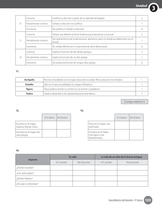 3
Unidad
Guía didáctica del docente • 3º básico 133
11.
12. 	 13.
14.
Acrópolis Recinto amurallado con la mayor altura de la ciudad. Allí se ubicaron los templos. 1
Estadio Sitio en el que se realizaban los Juegos Olímpicos. 1
Ágora Plaza pública donde se comercia y se reúnen ciudadanos. 1
Teatro Espacio destinado a las representaciones dramáticas. 1
Sí (2 ptos.) No (0 pto.)
Encierra en el mapa:
Esparta, Atenas, Creta.
Encierra en el mapa: dos
islas griegas.
Aspecto
Tu vida La vida de un niño de la Grecia antigua
Sí (1 punto) No (0 punto) Sí (1 punto) No (0 punto)
¿Dónde estudian?
¿Con qué juegan?
¿Dónde habitan?
¿De qué se alimentan?
Sí (2 ptos.) No (0 pto.)
Pinta en el mapa: una
península
Encierra en el mapa:
mar Egeo y mar
Mediterráneo.
Puntaje máximo: 4
8
Correcta Justifica su elección a partir de un ejemplo de legado. 2
Parcialmente correcta Señala su elección sin justificar. 1
Incorrecta No justifica ni señala su elección. 0
9
Correcta Señala una diferencia entre la democracia ateniense y la actual. 2
Parcialmente correcta
Da características de la democracia ateniense, pero no señala las diferencias con la
actual.
1
Incorrecta No señala diferencias ni características de la democracia. 0
10
Correcta Explica la función de dos dioses griegos. 2
Parcialmente correcta Explica la función de un dios griego. 1
Incorrecta No explica la función de ningún dios griego. 0
 