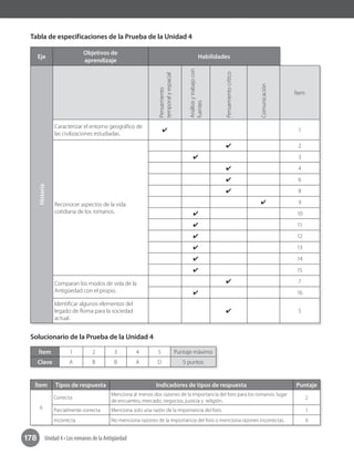 178 Unidad 4 • Los romanos de la Antigüedad
Tabla de especificaciones de la Prueba de la Unidad 4
Eje
Objetivos de
aprendizaje
Habilidades
Historia
Pensamiento
temporalyespacial
Análisisytrabajocon
fuentes
Pensamientocrítico
Comunicación
Ítem
Caracterizar el entorno geográfico de
las civilizaciones estudiadas.
✔ 1
Reconocer aspectos de la vida
cotidiana de los romanos.
✔ 2
✔ 3
✔ 4
✔ 6
✔ 8
✔ 9
✔ 10
✔ 11
✔ 12
✔ 13
✔ 14
✔ 15
Comparan los modos de vida de la
Antigüedad con el propio.
✔ 7
✔ 16
Identificar algunos elementos del
legado de Roma para la sociedad
actual.
✔ 5
Ítem 1 2 3 4 5 Puntaje máximo
Clave A B B A D 5 puntos
Ítem Tipos de respuesta Indicadores de tipos de respuesta Puntaje
6
Correcta
Menciona al menos dos razones de la importancia del foro para los romanos: lugar
de encuentro, mercado, negocios, justicia y religión.
2
Parcialmente correcta Menciona solo una razón de la importancia del foro. 1
Incorrecta No menciona razones de la importancia del foro o menciona razones incorrectas. 0
Solucionario de la Prueba de la Unidad 4
 