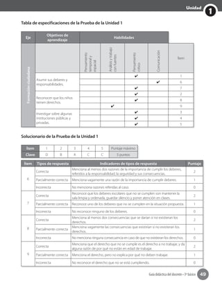 1
Unidad
Guía didáctica del docente • 3º básico 49
Tabla de especificaciones de la Prueba de la Unidad 1
Eje
Objetivos de
aprendizaje
Habilidades
Formaciónciudadana
Pensamiento
temporaly
espacial
Análisisytrabajo
confuentes
Pensamiento
crítico
Comunicación
Ítem
Asumir sus deberes y
responsabilidades.
✔ 1
✔ 6
✔ 7
Reconocer que los niños
tienen derechos.
✔ 2
✔ 8
✔ 9
Investigar sobre algunas
instituciones públicas y
privadas.
✔ 3
✔ 4
✔ 5
Solucionario de la Prueba de la Unidad 1
Ítem 1 2 3 4 5 Puntaje máximo
Clave D B A C C 5 puntos
Ítem Tipos de respuesta Indicadores de tipos de respuesta Puntaje
6
Correcta
Menciona al menos dos razones de la importancia de cumplir los deberes,
referidos a la responsabilidad, la seguridad y sus consecuencias.
2
Parcialmente correcta Menciona vagamente una razón de la importancia de cumplir deberes. 1
Incorrecta No menciona razones referidas al caso. 0
7
Correcta
Reconoce que los deberes escolares que no se cumplen son mantener la
sala limpia y ordenada, guardar silencio y poner atención en clases.
2
Parcialmente correcta Reconoce uno de los deberes que no se cumplen en la situación propuesta. 1
Incorrecta No reconoce ninguno de los deberes. 0
8
Correcta
Menciona al menos dos consecuencias que se darían si no existieran los
derechos.
2
Parcialmente correcta
Menciona vagamente las consecuencias que existirían si no existieran los
derechos.
1
Incorrecta No menciona ninguna consecuencia en caso de que no existieran los derechos. 0
9
Correcta
Menciona que el derecho que no se cumple es el derecho a no trabajar, y da
alguna razón de por qué no están en edad de trabajar.
2
Parcialmente correcta Menciona el derecho, pero no explica por qué no deben trabajar. 1
Incorrecta No reconoce el derecho que no se está cumpliendo. 0
 