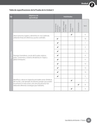 2
Unidad
Guía didáctica del docente • 3º básico 91
Tabla de especificaciones de la Prueba de la Unidad 2
Eje
Objetivos de
aprendizaje
Habilidades
Geografía
Pensamiento
temporaly
espacial
Análisisytrabajo
confuentes
Pensamiento
crítico
Comunicación
Ítem
Ubicar personas, lugares y elementos en una cuadrícula,
utilizando líneas de referencia y puntos cardinales.
✔ 6
✔ 10
Distinguir hemisferios, círculo del Ecuador, trópicos,
polos, continentes y océanos del planeta en mapas y
globos terráqueos.
✔ 1
✔ 2
✔ 3
✔ 4
✔ 11
✔ 12
✔ 13
✔ 14
Identificar y ubicar en mapas las principales zonas climáticas
del mundo, y dar ejemplos de distintos paisajes que pueden
encontrarse en estas zonas y de cómo las personas han
elaborado diferentes estrategias para habitarlos.
✔ 5
✔ 7
✔ 8
✔ 9
 
