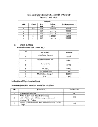 Price List of Wave Executive Floors in CLP in Wave City
W.E.F 31st May 2014
PRICE LIST
SNO FLOOR Area Selling Booking Amount
Sq Ft Price
1 UGF 1129 3675000 184000
2 1 1129 3600000 180000
3 2 1129 3500000 175000
4 3 1129 3425000 172000
5 4 1129 3350000 168000
I) OTHER CHARGES:
A) Preferential location charges (PLC):
S No Particulars Amount
1
Units facing the park
60000
2
Units facing green belt
40000
3
Corner Units
25000
4 PDC + EEC 60000
5 Club Membership 75000
6 Modification Charges* 150000
7 IFMS 25000
For Bookings of Wave Executive Floors
A) Down Payment Plan (With 10% Rebate* on 85% of BSP)
S No Particulars Installments
1 At the time of booking 5%
2
Within 45 days from the date of booking
(with 10% rebate on 85% down payment amount) +
Including PLC + Parking
85%
3
On offer of possession + IFMS + Club Membership + Other
Charges
10%
 