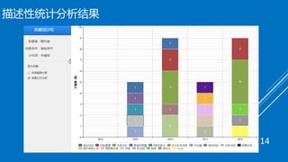描述性统计分析结果
14
 