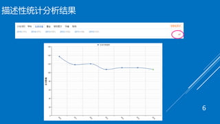 描述性统计分析结果
6
 