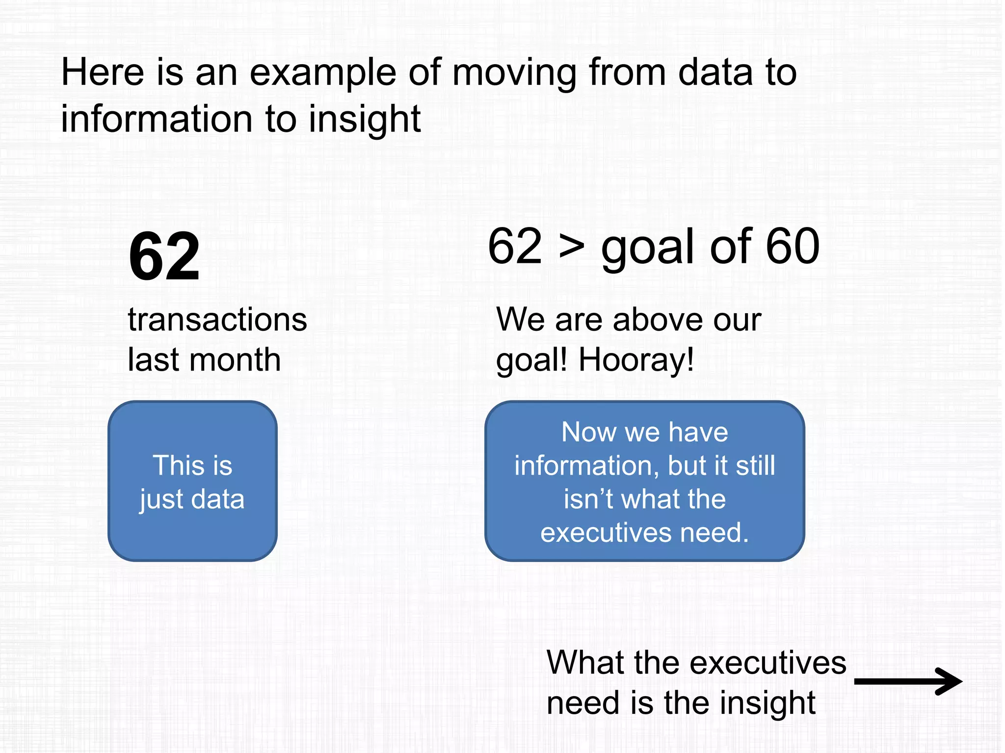 Here is an example of moving from data to
information to insight
62
transactions
last month
This is
just data
62 > goal of 60
We are above our
goal! Hooray!
Now we have
information, but it still
isn’t what the
executives need.
What the executives
need is the insight
 