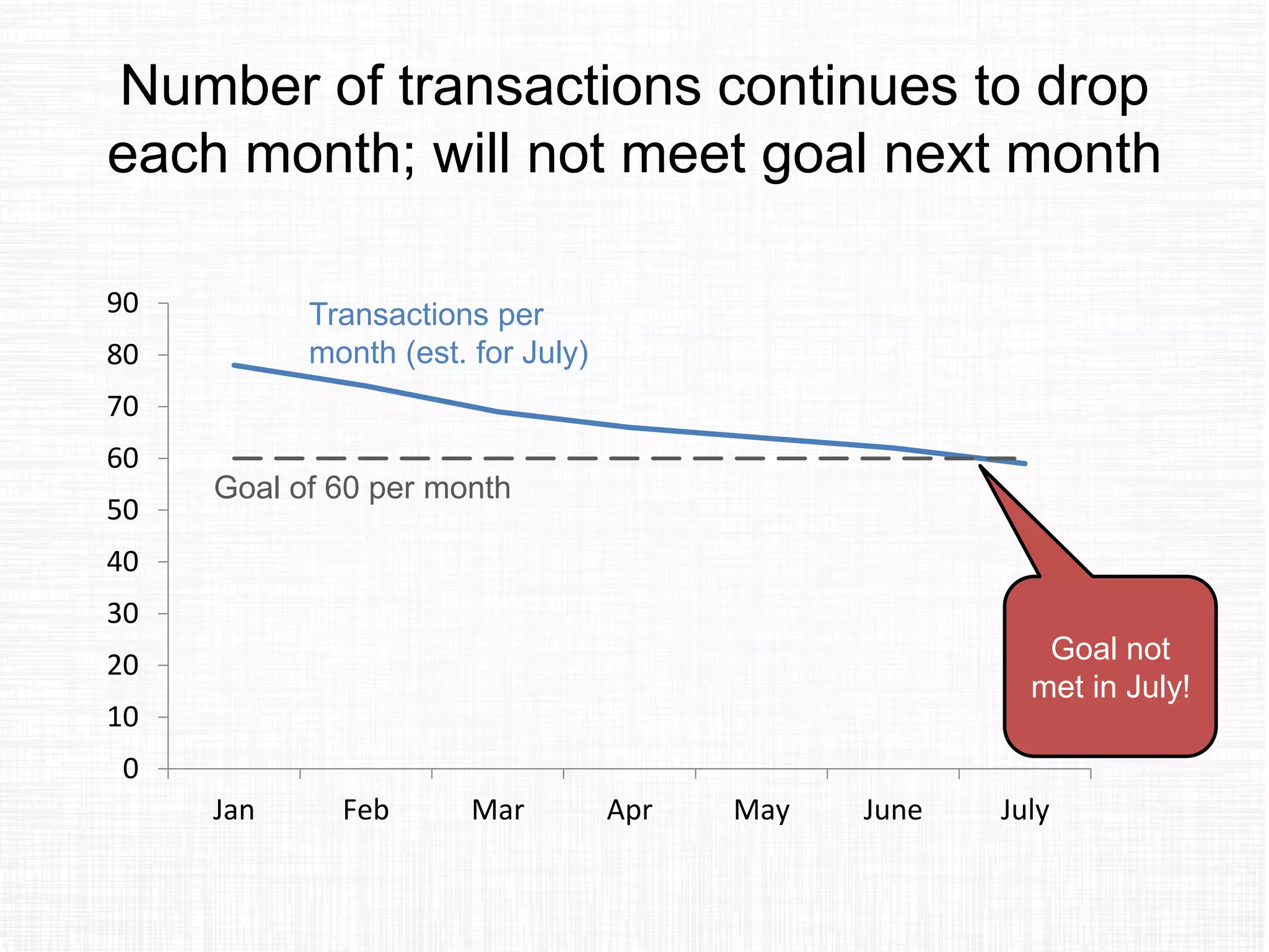 Number of transactions continues to drop
each month; will not meet goal next month
0
10
20
30
40
50
60
70
80
90
Jan Feb Mar Apr May June July
Transactions per
month (est. for July)
Goal of 60 per month
Goal not
met in July!
 