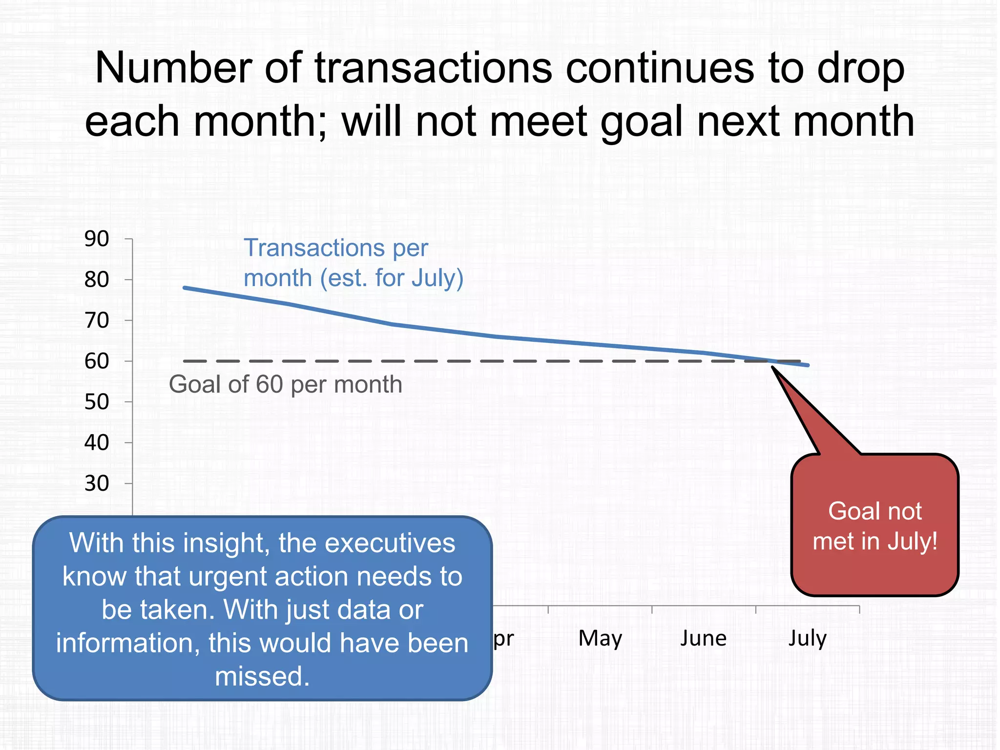 Number of transactions continues to drop
each month; will not meet goal next month
0
10
20
30
40
50
60
70
80
90
Jan Feb Mar Apr May June July
Transactions per
month (est. for July)
Goal of 60 per month
Goal not
met in July!With this insight, the executives
know that urgent action needs to
be taken. With just data or
information, this would have been
missed.
 