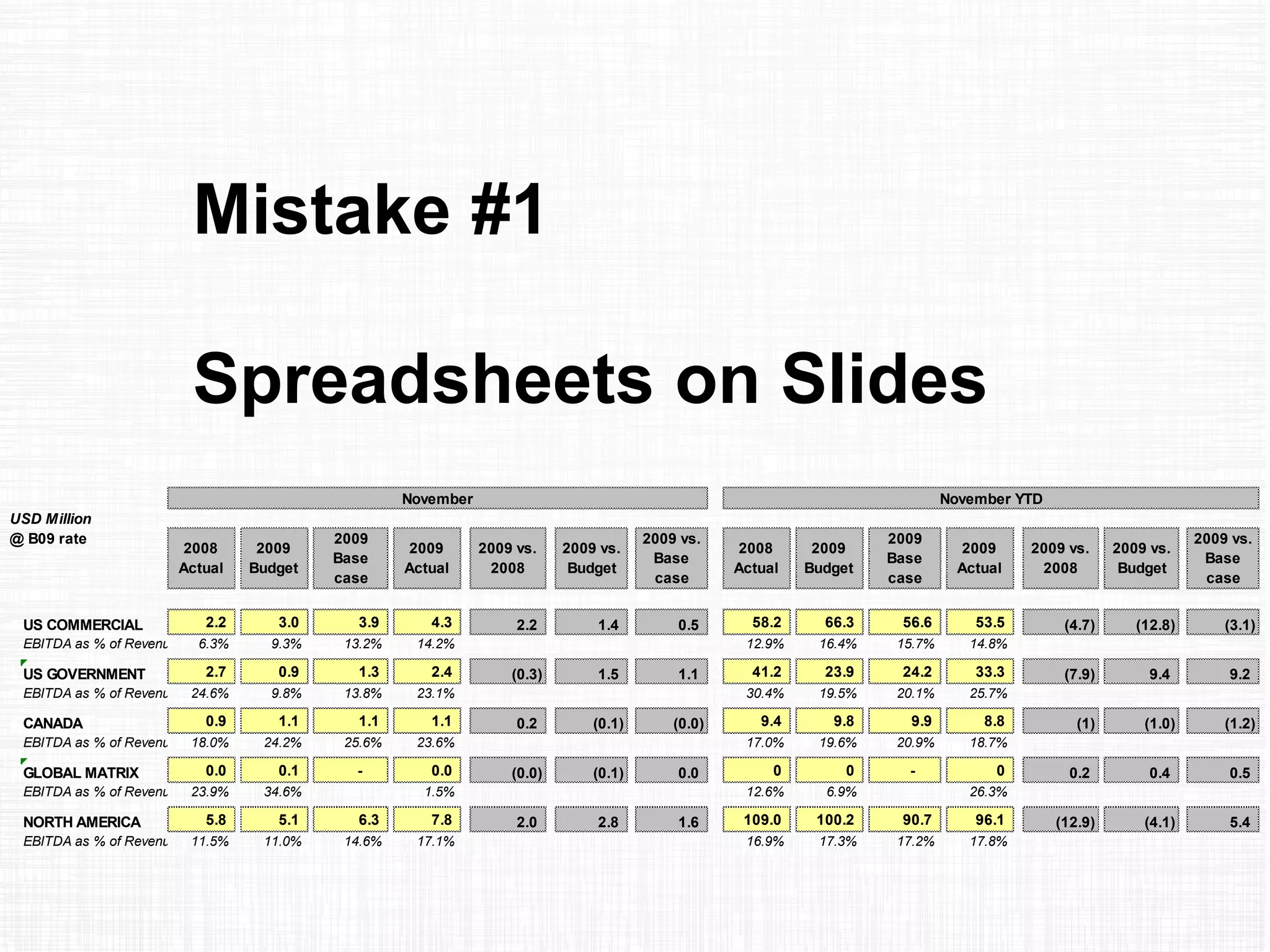 Mistake #1
Spreadsheets on Slides
November November YTD
USD Million
@ B09 rate
2008
Actual
2009
Budget
2009
Base
case
2009
Actual
2009 vs.
2008
2009 vs.
Budget
2009 vs.
Base
case
2008
Actual
2009
Budget
2009
Base
case
2009
Actual
2009 vs.
2008
2009 vs.
Budget
2009 vs.
Base
case
a US COMMERCIAL 2.2 3.0 3.9 4.3 2.2 1.4 0.5 58.2 66.3 56.6 53.5 (4.7) (12.8) (3.1)
EBITDA as % of Revenues 6.3% 9.3% 13.2% 14.2% 12.9% 16.4% 15.7% 14.8%
a US GOVERNMENT 2.7 0.9 1.3 2.4 (0.3) 1.5 1.1 41.2 23.9 24.2 33.3 (7.9) 9.4 9.2
EBITDA as % of Revenues 24.6% 9.8% 13.8% 23.1% 30.4% 19.5% 20.1% 25.7%
a CANADA 0.9 1.1 1.1 1.1 0.2 (0.1) (0.0) 9.4 9.8 9.9 8.8 (1) (1.0) (1.2)
EBITDA as % of Revenues 18.0% 24.2% 25.6% 23.6% 17.0% 19.6% 20.9% 18.7%
a GLOBAL MATRIX 0.0 0.1 - 0.0 (0.0) (0.1) 0.0 0 0 - 0 0.2 0.4 0.5
EBITDA as % of Revenues 23.9% 34.6% 1.5% 12.6% 6.9% 26.3%
NORTH AMERICA 5.8 5.1 6.3 7.8 2.0 2.8 1.6 109.0 100.2 90.7 96.1 (12.9) (4.1) 5.4
EBITDA as % of Revenues 11.5% 11.0% 14.6% 17.1% 16.9% 17.3% 17.2% 17.8%
 