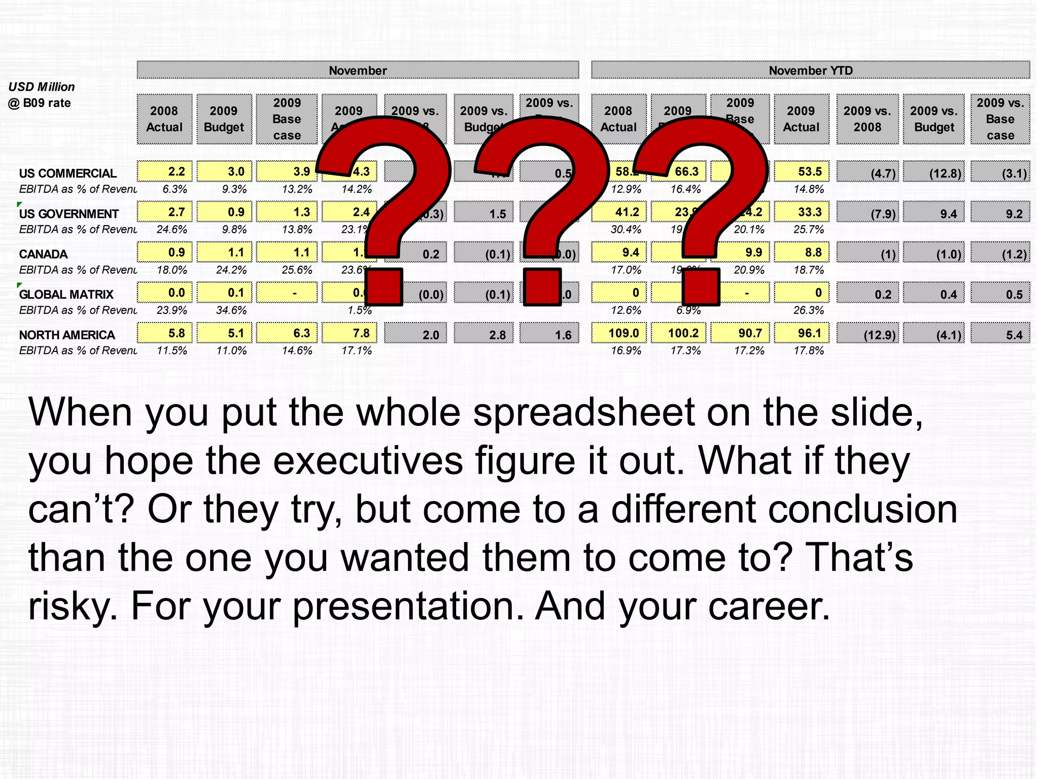 November November YTD
USD Million
@ B09 rate
2008
Actual
2009
Budget
2009
Base
case
2009
Actual
2009 vs.
2008
2009 vs.
Budget
2009 vs.
Base
case
2008
Actual
2009
Budget
2009
Base
case
2009
Actual
2009 vs.
2008
2009 vs.
Budget
2009 vs.
Base
case
a US COMMERCIAL 2.2 3.0 3.9 4.3 2.2 1.4 0.5 58.2 66.3 56.6 53.5 (4.7) (12.8) (3.1)
EBITDA as % of Revenues 6.3% 9.3% 13.2% 14.2% 12.9% 16.4% 15.7% 14.8%
a US GOVERNMENT 2.7 0.9 1.3 2.4 (0.3) 1.5 1.1 41.2 23.9 24.2 33.3 (7.9) 9.4 9.2
EBITDA as % of Revenues 24.6% 9.8% 13.8% 23.1% 30.4% 19.5% 20.1% 25.7%
a CANADA 0.9 1.1 1.1 1.1 0.2 (0.1) (0.0) 9.4 9.8 9.9 8.8 (1) (1.0) (1.2)
EBITDA as % of Revenues 18.0% 24.2% 25.6% 23.6% 17.0% 19.6% 20.9% 18.7%
a GLOBAL MATRIX 0.0 0.1 - 0.0 (0.0) (0.1) 0.0 0 0 - 0 0.2 0.4 0.5
EBITDA as % of Revenues 23.9% 34.6% 1.5% 12.6% 6.9% 26.3%
NORTH AMERICA 5.8 5.1 6.3 7.8 2.0 2.8 1.6 109.0 100.2 90.7 96.1 (12.9) (4.1) 5.4
EBITDA as % of Revenues 11.5% 11.0% 14.6% 17.1% 16.9% 17.3% 17.2% 17.8%
When you put the whole spreadsheet on the slide,
you hope the executives figure it out. What if they
can’t? Or they try, but come to a different conclusion
than the one you wanted them to come to? That’s
risky. For your presentation. And your career.
 