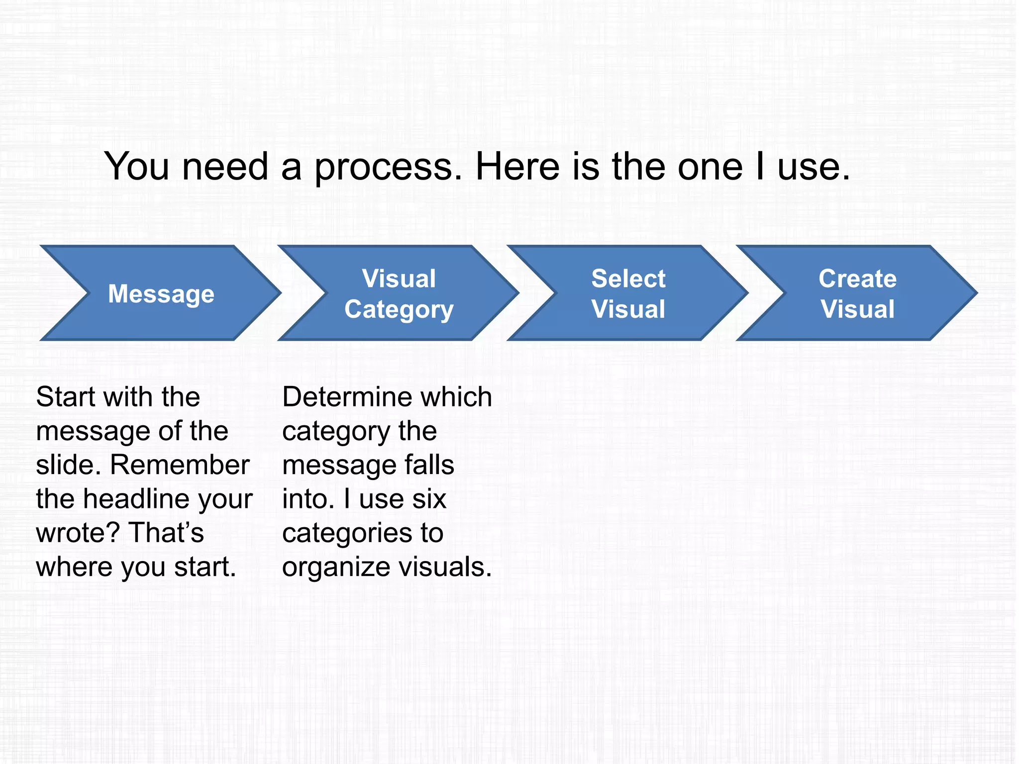 You need a process. Here is the one I use.
Message
Visual
Category
Select
Visual
Create
Visual
Start with the
message of the
slide. Remember
the headline your
wrote? That’s
where you start.
Determine which
category the
message falls
into. I use six
categories to
organize visuals.
 