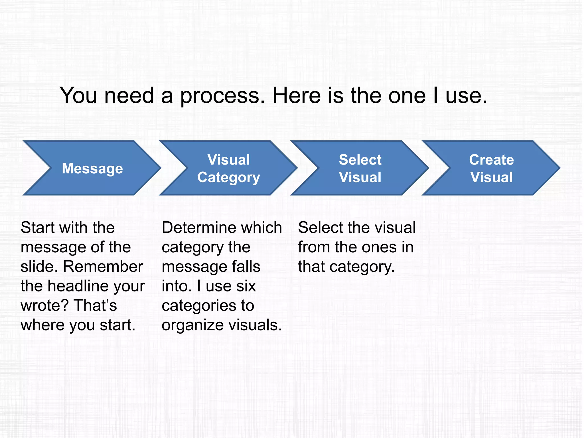 You need a process. Here is the one I use.
Message
Visual
Category
Select
Visual
Create
Visual
Start with the
message of the
slide. Remember
the headline your
wrote? That’s
where you start.
Determine which
category the
message falls
into. I use six
categories to
organize visuals.
Select the visual
from the ones in
that category.
 