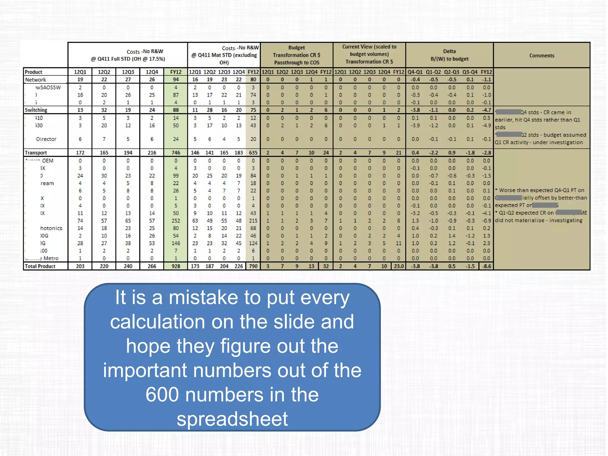 It is a mistake to put every
calculation on the slide and
hope they figure out the
important numbers out of the
600 numbers in the
spreadsheet
Network
Costs
Costs
 