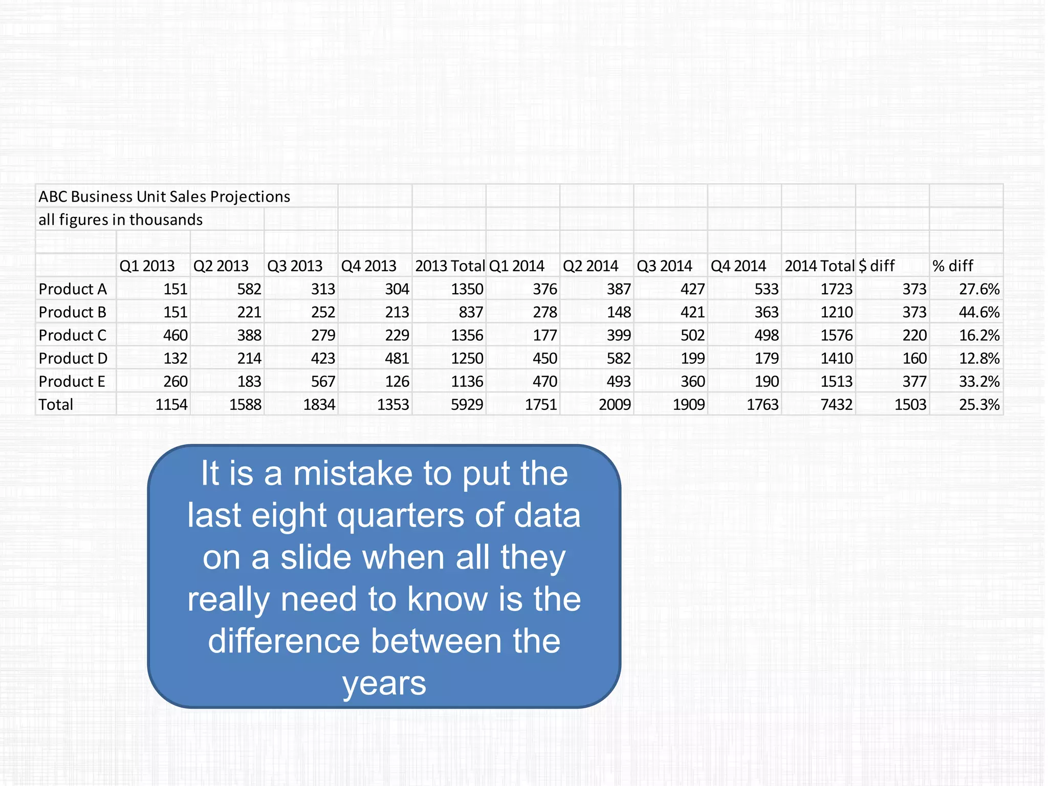 ABC Business Unit Sales Projections
all figures in thousands
Q1 2013 Q2 2013 Q3 2013 Q4 2013 2013 Total Q1 2014 Q2 2014 Q3 2014 Q4 2014 2014 Total $ diff % diff
Product A 151 582 313 304 1350 376 387 427 533 1723 373 27.6%
Product B 151 221 252 213 837 278 148 421 363 1210 373 44.6%
Product C 460 388 279 229 1356 177 399 502 498 1576 220 16.2%
Product D 132 214 423 481 1250 450 582 199 179 1410 160 12.8%
Product E 260 183 567 126 1136 470 493 360 190 1513 377 33.2%
Total 1154 1588 1834 1353 5929 1751 2009 1909 1763 7432 1503 25.3%
It is a mistake to put the
last eight quarters of data
on a slide when all they
really need to know is the
difference between the
years
 
