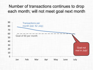 Number of transactions continues to drop
each month; will not meet goal next month
0
10
20
30
40
50
60
70
80
90
Jan Feb Mar Apr May June July
Transactions per
month (est. for July)
Goal of 60 per month
Goal not
met in July!
 