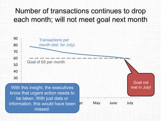 Number of transactions continues to drop
each month; will not meet goal next month
0
10
20
30
40
50
60
70
80
90
Jan Feb Mar Apr May June July
Transactions per
month (est. for July)
Goal of 60 per month
Goal not
met in July!With this insight, the executives
know that urgent action needs to
be taken. With just data or
information, this would have been
missed.
 