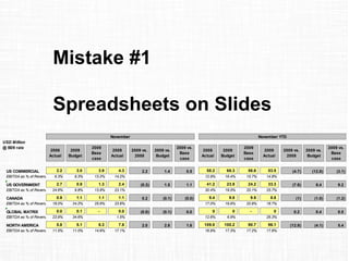 Mistake #1
Spreadsheets on Slides
November November YTD
USD Million
@ B09 rate
2008
Actual
2009
Budget
2009
Base
case
2009
Actual
2009 vs.
2008
2009 vs.
Budget
2009 vs.
Base
case
2008
Actual
2009
Budget
2009
Base
case
2009
Actual
2009 vs.
2008
2009 vs.
Budget
2009 vs.
Base
case
a US COMMERCIAL 2.2 3.0 3.9 4.3 2.2 1.4 0.5 58.2 66.3 56.6 53.5 (4.7) (12.8) (3.1)
EBITDA as % of Revenues 6.3% 9.3% 13.2% 14.2% 12.9% 16.4% 15.7% 14.8%
a US GOVERNMENT 2.7 0.9 1.3 2.4 (0.3) 1.5 1.1 41.2 23.9 24.2 33.3 (7.9) 9.4 9.2
EBITDA as % of Revenues 24.6% 9.8% 13.8% 23.1% 30.4% 19.5% 20.1% 25.7%
a CANADA 0.9 1.1 1.1 1.1 0.2 (0.1) (0.0) 9.4 9.8 9.9 8.8 (1) (1.0) (1.2)
EBITDA as % of Revenues 18.0% 24.2% 25.6% 23.6% 17.0% 19.6% 20.9% 18.7%
a GLOBAL MATRIX 0.0 0.1 - 0.0 (0.0) (0.1) 0.0 0 0 - 0 0.2 0.4 0.5
EBITDA as % of Revenues 23.9% 34.6% 1.5% 12.6% 6.9% 26.3%
NORTH AMERICA 5.8 5.1 6.3 7.8 2.0 2.8 1.6 109.0 100.2 90.7 96.1 (12.9) (4.1) 5.4
EBITDA as % of Revenues 11.5% 11.0% 14.6% 17.1% 16.9% 17.3% 17.2% 17.8%
 