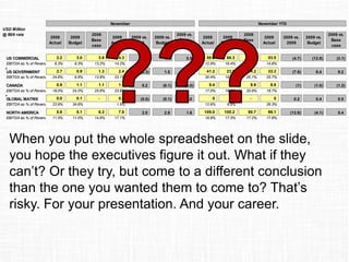 November November YTD
USD Million
@ B09 rate
2008
Actual
2009
Budget
2009
Base
case
2009
Actual
2009 vs.
2008
2009 vs.
Budget
2009 vs.
Base
case
2008
Actual
2009
Budget
2009
Base
case
2009
Actual
2009 vs.
2008
2009 vs.
Budget
2009 vs.
Base
case
a US COMMERCIAL 2.2 3.0 3.9 4.3 2.2 1.4 0.5 58.2 66.3 56.6 53.5 (4.7) (12.8) (3.1)
EBITDA as % of Revenues 6.3% 9.3% 13.2% 14.2% 12.9% 16.4% 15.7% 14.8%
a US GOVERNMENT 2.7 0.9 1.3 2.4 (0.3) 1.5 1.1 41.2 23.9 24.2 33.3 (7.9) 9.4 9.2
EBITDA as % of Revenues 24.6% 9.8% 13.8% 23.1% 30.4% 19.5% 20.1% 25.7%
a CANADA 0.9 1.1 1.1 1.1 0.2 (0.1) (0.0) 9.4 9.8 9.9 8.8 (1) (1.0) (1.2)
EBITDA as % of Revenues 18.0% 24.2% 25.6% 23.6% 17.0% 19.6% 20.9% 18.7%
a GLOBAL MATRIX 0.0 0.1 - 0.0 (0.0) (0.1) 0.0 0 0 - 0 0.2 0.4 0.5
EBITDA as % of Revenues 23.9% 34.6% 1.5% 12.6% 6.9% 26.3%
NORTH AMERICA 5.8 5.1 6.3 7.8 2.0 2.8 1.6 109.0 100.2 90.7 96.1 (12.9) (4.1) 5.4
EBITDA as % of Revenues 11.5% 11.0% 14.6% 17.1% 16.9% 17.3% 17.2% 17.8%
When you put the whole spreadsheet on the slide,
you hope the executives figure it out. What if they
can’t? Or they try, but come to a different conclusion
than the one you wanted them to come to? That’s
risky. For your presentation. And your career.
 