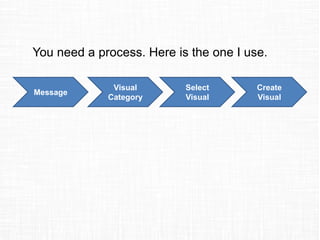 You need a process. Here is the one I use.
Message
Visual
Category
Select
Visual
Create
Visual
 
