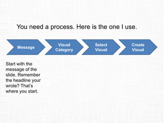 You need a process. Here is the one I use.
Message
Visual
Category
Select
Visual
Create
Visual
Start with the
message of the
slide. Remember
the headline your
wrote? That’s
where you start.
 