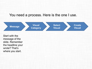 You need a process. Here is the one I use.
Message
Visual
Category
Select
Visual
Create
Visual
Start with the
message of t...
