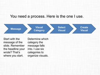 You need a process. Here is the one I use.
Message
Visual
Category
Select
Visual
Create
Visual
Start with the
message of the
slide. Remember
the headline your
wrote? That’s
where you start.
Determine which
category the
message falls
into. I use six
categories to
organize visuals.
 