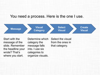 You need a process. Here is the one I use.
Message
Visual
Category
Select
Visual
Create
Visual
Start with the
message of the
slide. Remember
the headline your
wrote? That’s
where you start.
Determine which
category the
message falls
into. I use six
categories to
organize visuals.
Select the visual
from the ones in
that category.
 