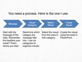 You need a process. Here is the one I use.
Message
Visual
Category
Select
Visual
Create
Visual
Start with the
message of the
slide. Remember
the headline your
wrote? That’s
where you start.
Determine which
category the
message falls
into. I use six
categories to
organize visuals.
Select the visual
from the ones in
that category.
Create the visual
using the tools in
PowerPoint.
 