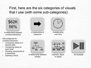 Numbers Sequence Time Entities Object Example6 categories
30 groups &
sub-groups
66 visuals
Comparing
numbers/
value/size
Relationship
of sequence
Relationship
over time
Relationship
between
entities
A person,
place, or
object
An example or
demonstration
In my book Select Effective Visuals, I
organize 66 visuals business presenters
should use into six categories, then break
those down into 30 groups and sub-groups
 
