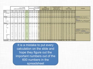 It is a mistake to put every
calculation on the slide and
hope they figure out the
important numbers out of the
600 numbers in the
spreadsheet
Network
Costs
Costs
 