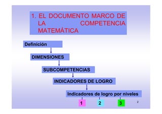 1. EL DOCUMENTO MARCO DE
     LA         COMPETENCIA
     MATEMÁTICA

Definición

   DIMENSIONES

        SUBCOMPETENCIAS
...