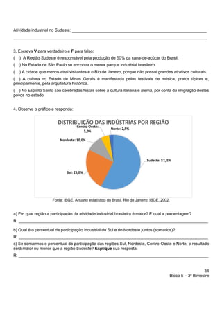 34
Bloco 5 – 3º Bimestre
Atividade industrial no Sudeste: ___________________________________________________________
_____________________________________________________________________________________
3. Escreva V para verdadeiro e F para falso:
( ) A Região Sudeste é responsável pela produção de 50% da cana-de-açúcar do Brasil.
( ) No Estado de São Paulo se encontra o menor parque industrial brasileiro.
( ) A cidade que menos atrai visitantes é o Rio de Janeiro, porque não possui grandes atrativos culturais.
( ) A cultura no Estado de Minas Gerais é manifestada pelos festivais de música, pratos típicos e,
principalmente, pela arquitetura histórica.
( ) No Espírito Santo são celebradas festas sobre a cultura italiana e alemã, por conta da imigração destes
povos no estado.
4. Observe o gráfico e responda:
Fonte: IBGE. Anuário estatístico do Brasil. Rio de Janeiro: IBGE, 2002.
a) Em qual região a participação da atividade industrial brasileira é maior? E qual a porcentagem?
R. ___________________________________________________________________________________
b) Qual é o percentual da participação industrial do Sul e do Nordeste juntos (somados)?
R. ___________________________________________________________________________________
c) Se somarmos o percentual da participação das regiões Sul, Nordeste, Centro-Oeste e Norte, o resultado
será maior ou menor que a região Sudeste? Explique sua resposta.
R. _____________________________________________________________________________________________
Sudeste: 57, 5%
Sul: 25,0%
Nordeste: 10,0%
Centro-Oeste:
5,0%
Norte: 2,5%
DISTRIBUIÇÃO DAS INDÚSTRIAS POR REGIÃO
 