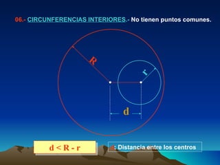 06.-  CIRCUNFERENCIAS INTERIORES .-  No tienen puntos comunes. d < R - r d : Distancia entre los centros R r d 