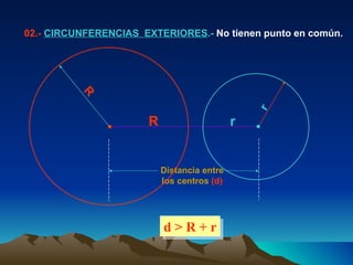 02.-  CIRCUNFERENCIAS  EXTERIORES .-  No tienen punto en común. d > R + r R r Distancia entre los centros  (d) R r 