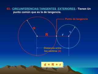 d  =  R  +  r   03.-  CIRCUNFERENCIAS TANGENTES  EXTERIORES .-  Tienen Un  punto común que es la de tangencia. r R R r Punto de tangencia Distancia entre los centros  (d) 