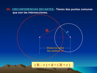 05.-  CIRCUNFERENCIAS SECANTES .-  Tienen dos puntos comunes que son las intersecciones. ( R – r ) < d < ( R + r ) R r Distancia entre los centros  (d) 