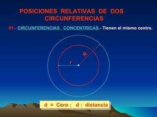 POSICIONES  RELATIVAS  DE  DOS  CIRCUNFERENCIAS 01.-  CIRCUNFERENCIAS  CONCENTRICAS .-  Tienen el mismo centro. d  =  Cero ;  d :  distancia r R 