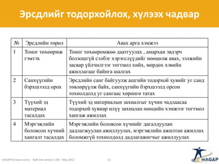 Эрсдлийг тодорхойлох, хүлээх чадвар
№ Эрсдлийн төрөл Авах арга хэмжээ
1 Тоног төхөөрмж
гэмтэх
Тоног төхөөрөмжөө даатгуулах , амархан эвдэрч
болзошгүй сэлбэг хэрэгслүүдийг нөөцөлж авах, ээлжийн
засвар үйлчилгээг тогтмол хийх, мөрдөх хэвийн
ажиллагааг байнга шалгах
2 Санхүүгийн
бэрхшээлд орох
Эрсдлийн санг байгуулж ашгийн тодорхой хувийг уг санд
төвлөрүүлж байх, санхүүгийн бэрхшээлд орсон
тохиолдолд уг сангаас хөрөнгө татах
3 Түүхий эд
материал
тасалдах
Түүхий эд материалын захиалгыг хүчин чадлаасаа
тодорхой хувиар илүү захиалан нөөцийн хэмжээг тогтмол
хангаж ажиллах
4 Мэргэжлийн
боловсон хүчний
хангалт тасалдах
Мэргэжлийн боловсон хүчнийг дагалдуулан
дадлагжуулан ажиллуулах, мэргэжлийн ажилтан ажиллах
боломжгүй тохиолдолд дадлагажигчыг ажиллуулах
mhGAP-IG base course - field test version 1.00 – May 2012 11
 