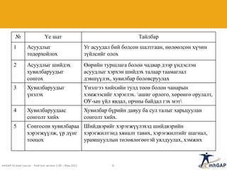 № Үе шат Тайлбар
1 Асуудлыг
тодорхойлох
Уг асуудал бий болсон шалтгаан, нөлөөлсөн хүчин
зүйлсийг олох
2 Асуудлыг шийдэх
хувилбаруудыг
сонгох
Өөрийн туршлага болон чадвар дээр үндэслэн
асуудлыг хэрхэн шийдэх талаар таамаглал
дэвшүүлэх, хувилбар боловсруулах
3 Хувилбаруудыг
үнэлэх
Үнэлгээ хийхийн тулд тоон болон чанарын
хэмжээсийг хэрэглэх. ашиг орлого, хөрөнгө орулалт,
ОУ-ын үйл явдал, орчны байдал гэх мэт
4 Хувилбаруудаас
сонголт хийх
Хувилбар бүрийн давуу ба сул талыг харьцуулан
сонголт хийх.
5 Сонгосон хувилбараа
хэрэгжүүлж, үр дүнг
тооцох
Шийдвэрийг хэрэгжүүлэхэд шийдвэрийн
хэрэгжилтэнд хяналт тавих, хэрэгжилтийг шагнал,
урамшууллын төлөвлөгөөтэй уялдуулах, хэмжих
mhGAP-IG base course - field test version 1.00 – May 2012 6
 