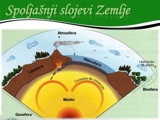 Spoljašnji slojevi Zemlje

 