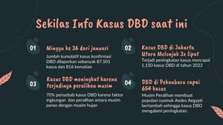 Jumlah kumulatif kasus konfirmasi
DBD dilaporkan sebanyak 87.501
kasus dan 816 kematian
Minggu ke 36 dari januari Kasus DBD di Jakarta
Utara Melonjak 3x lipat
Terjadi peningkatan kasus mencapai
1.150 kasus DBD di tahun 2022
Sekilas Info Kasus DBD saat ini
Kasus DBD meningkat karena
terjadinya peralihan musim
DBD di Pekanbaru capai
654 kasus
70% penyebab kasus DBD karena faktor
ingkungan dan peralihan antara musim
panas dengan musim hujan
Musim Peralihan membuat
populasi nyamuk Aedes Aegypti
bertambah sehingga kasus DBD
mengalami peningkatan.
01
03
02
04
 