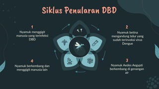 Nyamuk Aedes Aegypti
berkembang di genangan
air
4
Nyamuk berkembang dan
menggigit manusia lain
3
2
Nyamuk betina
mengandung telur yang
sudah terinveksi virus
Dengue
1
Nyamuk menggigit
manusia yang terinfeksi
DBD
Siklus Penularan DBD
 