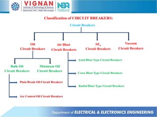 Classification of CIRCUIT BREAKERS:
Circuit Breakers
Oil
Circuit Breakers
Air Blast
Circuit Breakers
SF6
Circuit Breakers
Vaccum
Circuit Breakers
Bulk Oil
Circuit Breakers
Minimum Oil
Circuit Breakers
Plain Break Oil Circuit Breakers
Arc Control Oil Circuit Breakers
Axial Blast Type Circuit Breakers
Cross Blast Type Circuit Breakers
Radial Blast Type Circuit Breakers
 